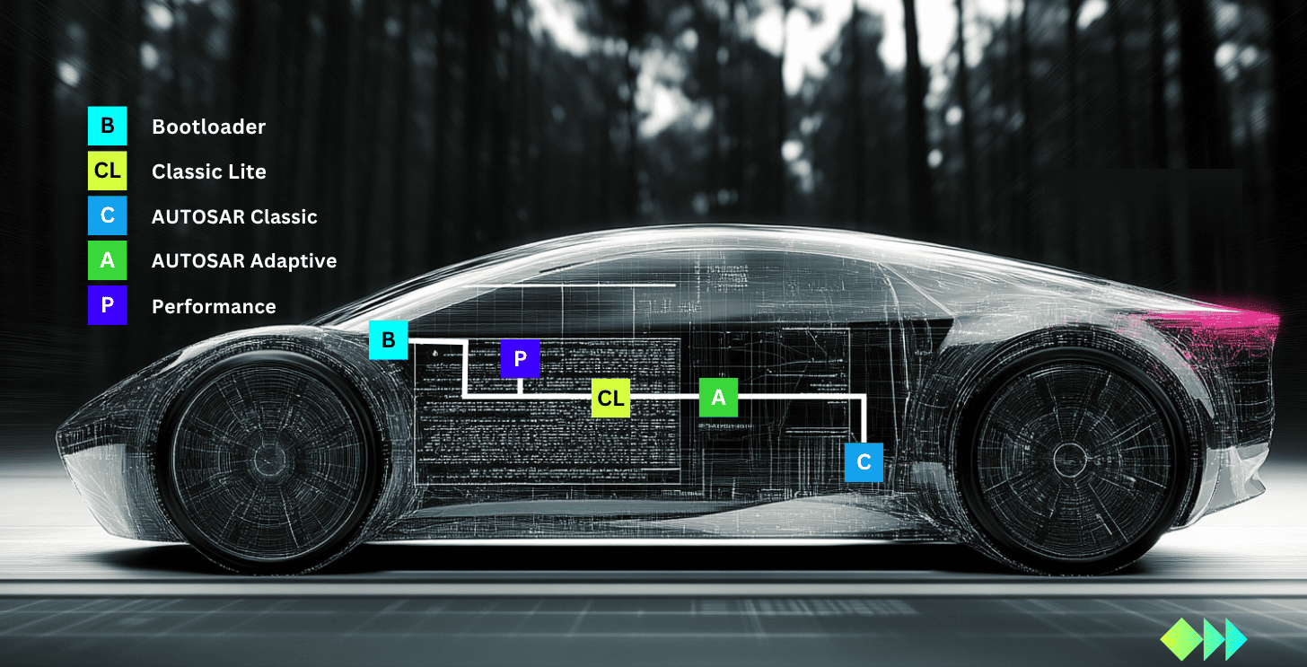 Qorix Developer - AI-powered SDV configuration tool covering AUTOSAR Classic, AUTOSAR Adaptive, Bootloader, and Qorix Performance in a single workspace